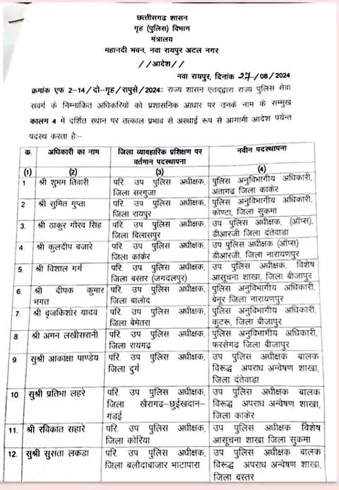 छत्तीसगढ़ में 24 DSP का ट्रांसफर: नक्सल प्रभावित इलाकों में भेजे गए सभी अफसर, देखिए किसे कहां मिली नई जिम्मेदारी